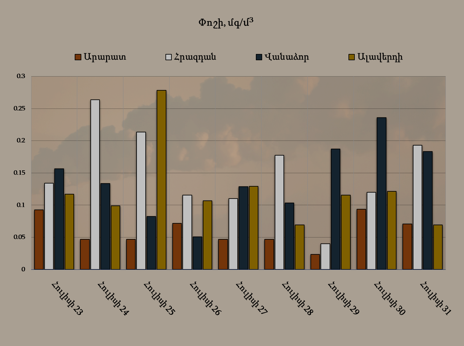 Արարատ, Հրազդան, Վանաձոր և Ալավերդի քաղաքներում փոշու պարունակությունը թույլատրելիից բարձր է եղել