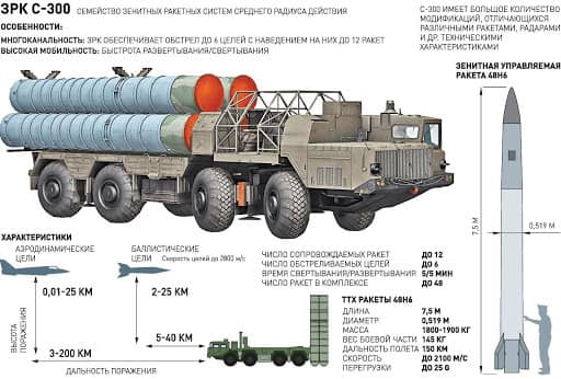 Հայաստանը գործածել է С300 ՀՕՊ