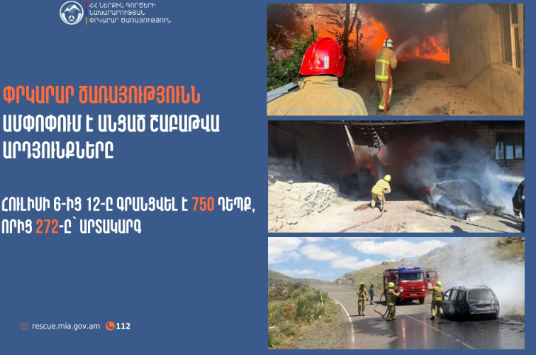 ՆԳՆ 112 օպերատիվ կառավարման կենտրոնում գրանցվել է 750 դեպք, որից 272-ը՝ արտակարգ