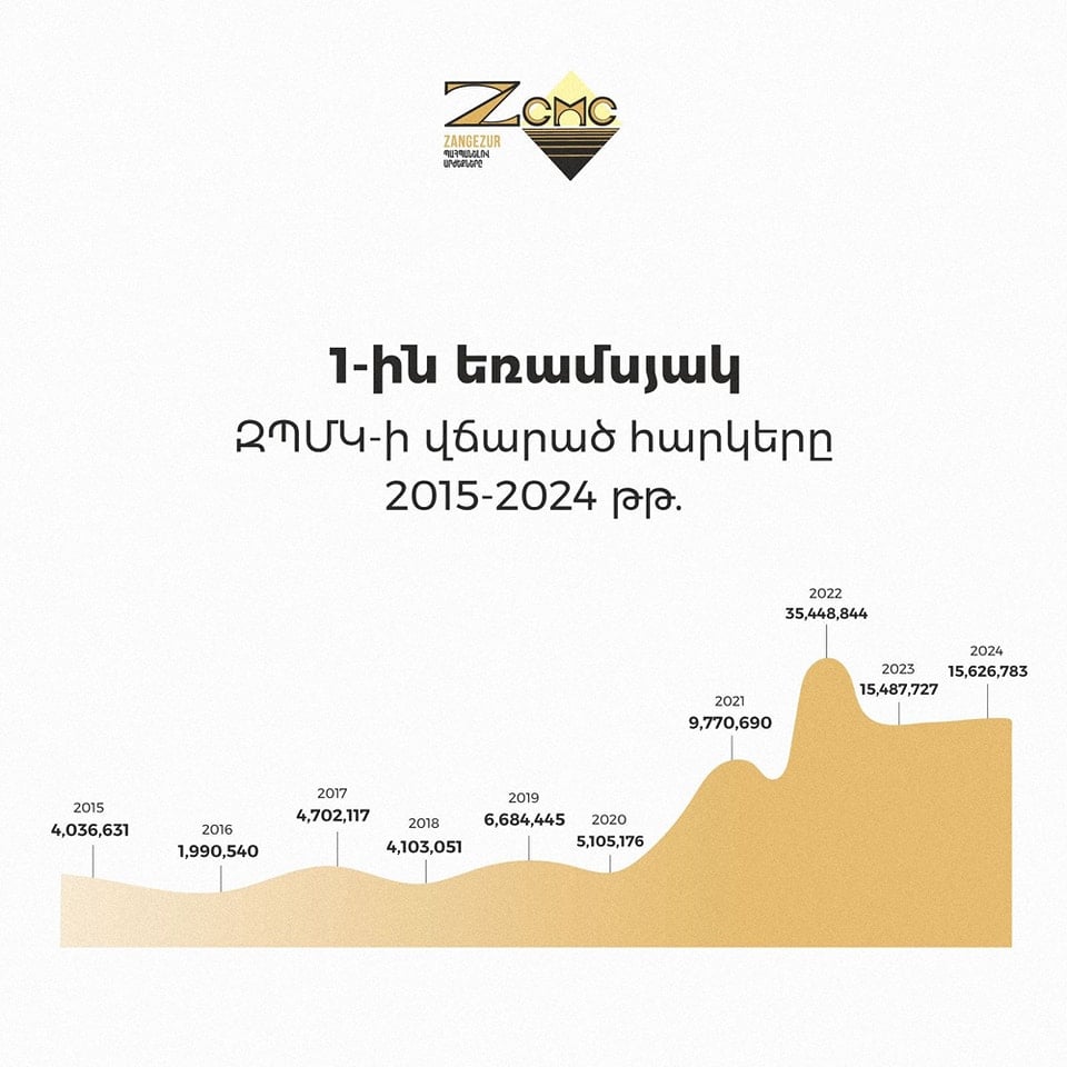 ԶՊՄԿ-ի հարկերն իրականում ու բացարձակ թվերով զգալիորեն աճել են՝ հակառակ պնդումների