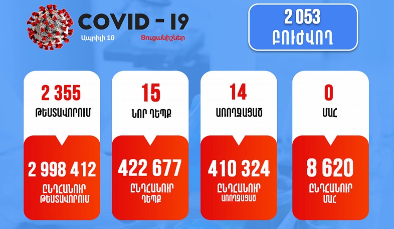 Հայաստանում հաստատվել է կորոնավիրուսի 15 նոր դեպք