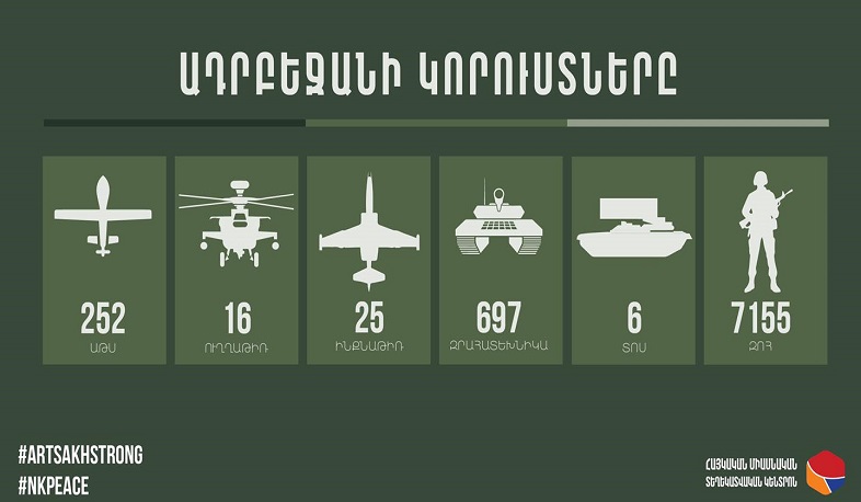 Последние данные о потерях противника