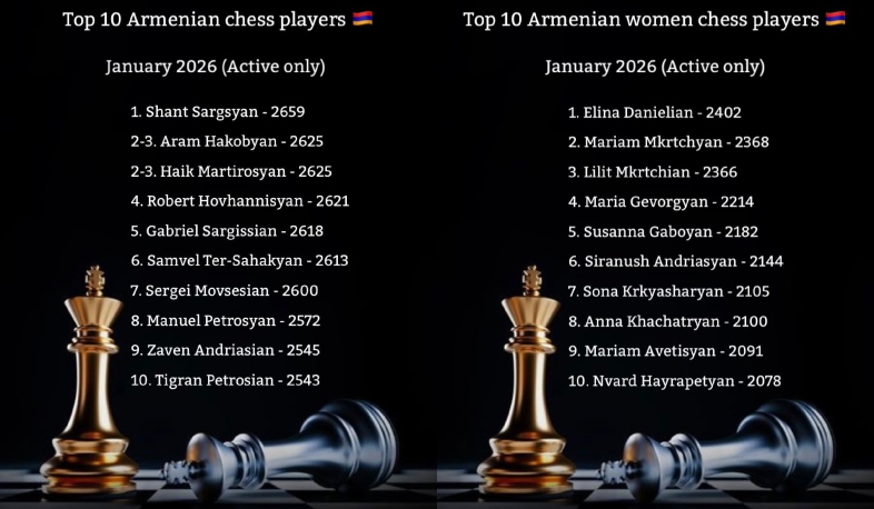 Հայտնի են Հայաստանի 10 լավագույն շախմատիստները և շախմատիստուհիները հունվարի 1-ի դրությամբ