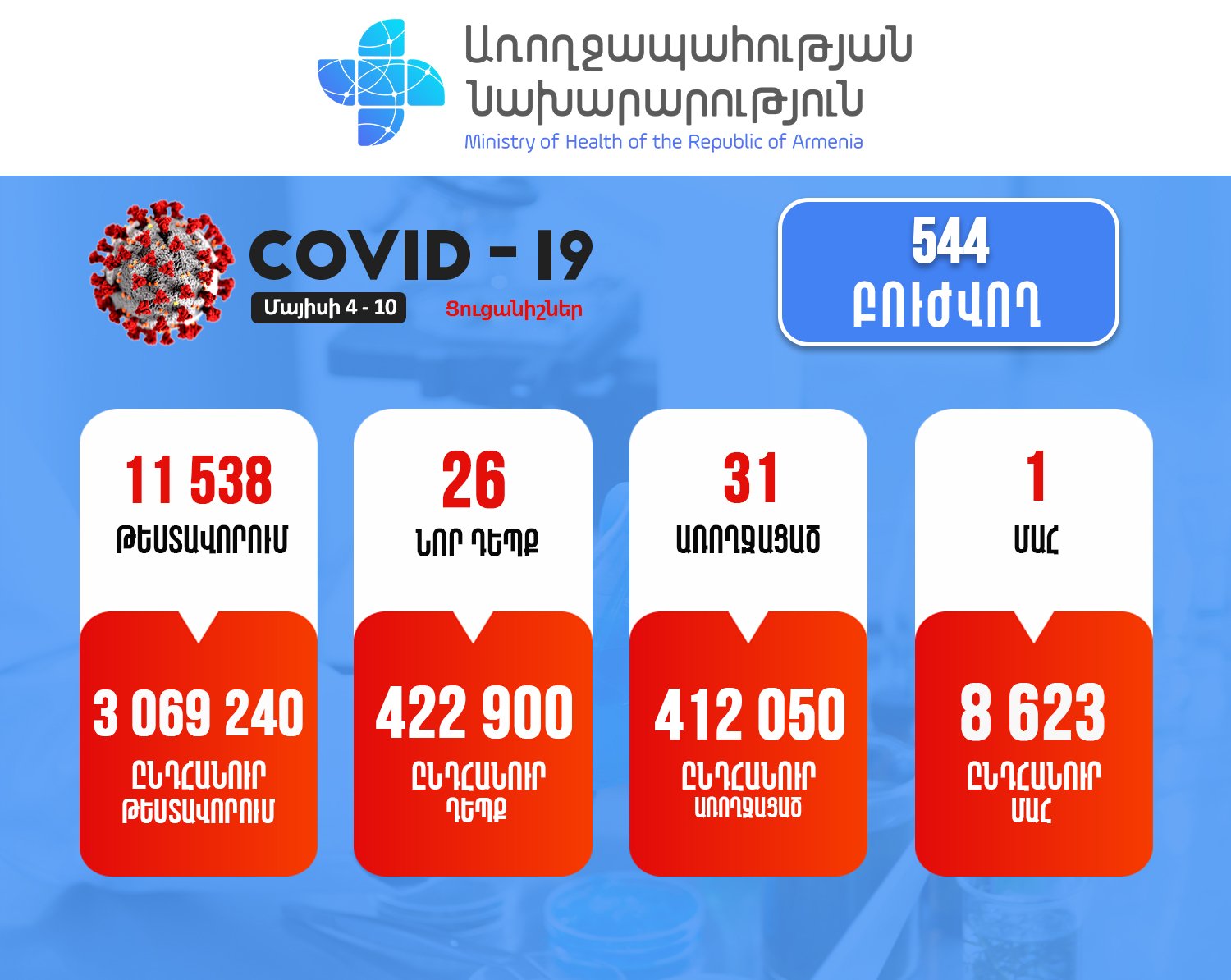 Հայաստանում վերջին մեկ շաբաթում հաստատվել է կորոնավիրուսի 26 դեպք. մահացել է 1 քաղաքացի