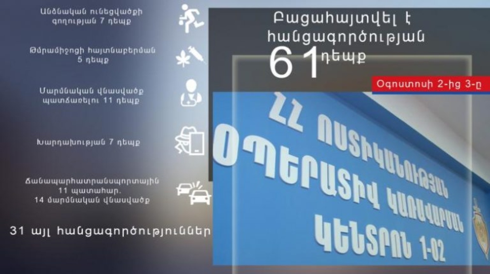 Ոստիկանությունը բացահայտել է հանցագործության 61 դեպք՝ օգոստոսի 2-ից 3-ը