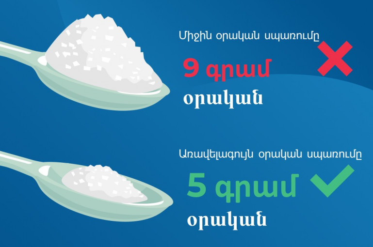 Եվրոպական տարածաշրջանում մարդն օրական միջինում օգտագործում է 8-19 գրամ աղ․ դա ավելին է, քան խորհուրդ է տալիս ԱՀԿ-ն․ ԱՆ