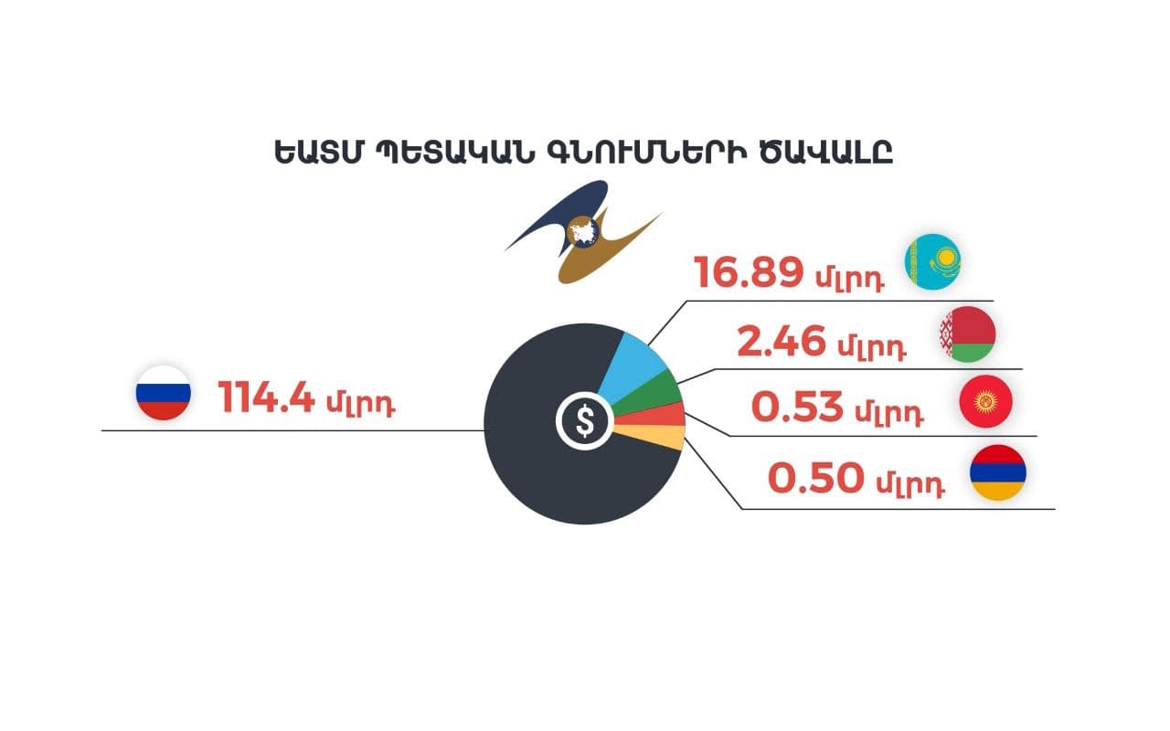 Հայկական ընկերությունները կարող են մասնակցել ԵԱՏՄ-ում իրականացվող պետական գնումներին