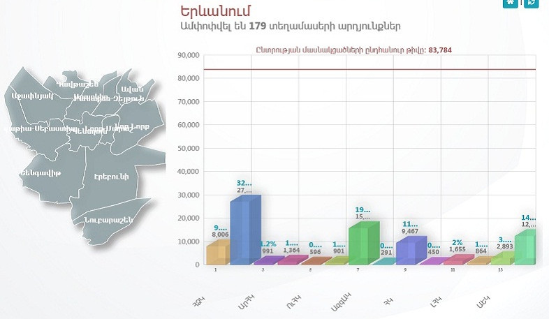 Քվեարկության նախնական արդյունքներ` 179 տեղամասերից