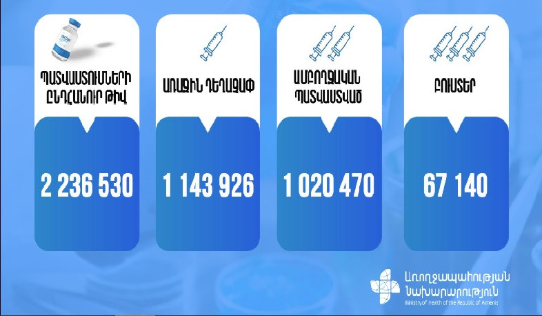 Օգոստոսի 15-ի դրությամբ Հայաստանում պատվաստումների ընդհանուր թիվը 2 236 530 է