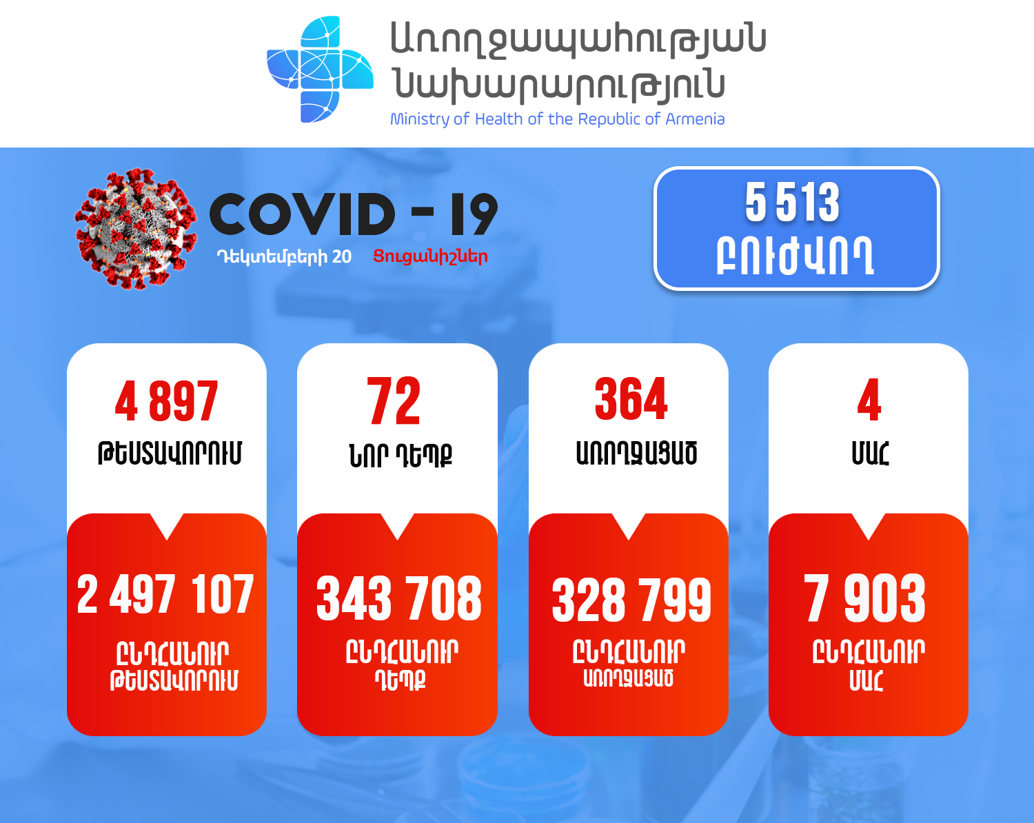 Հաստատվել է կորոնավիրուսի 72 նոր դեպք, մահացել է 4 մարդ