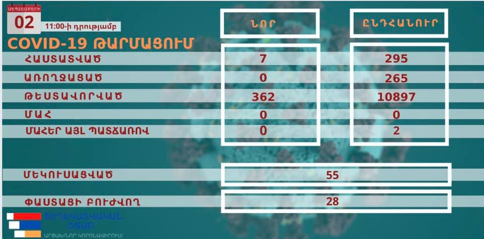Արցախում կորոնավիրուսի 7 նոր դեպք է հաստատվել