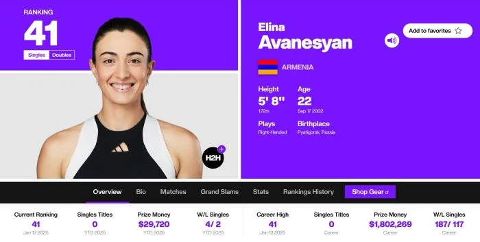 WTA. Էլինա Ավանեսյանն առաջին անգամ 41-րդն է