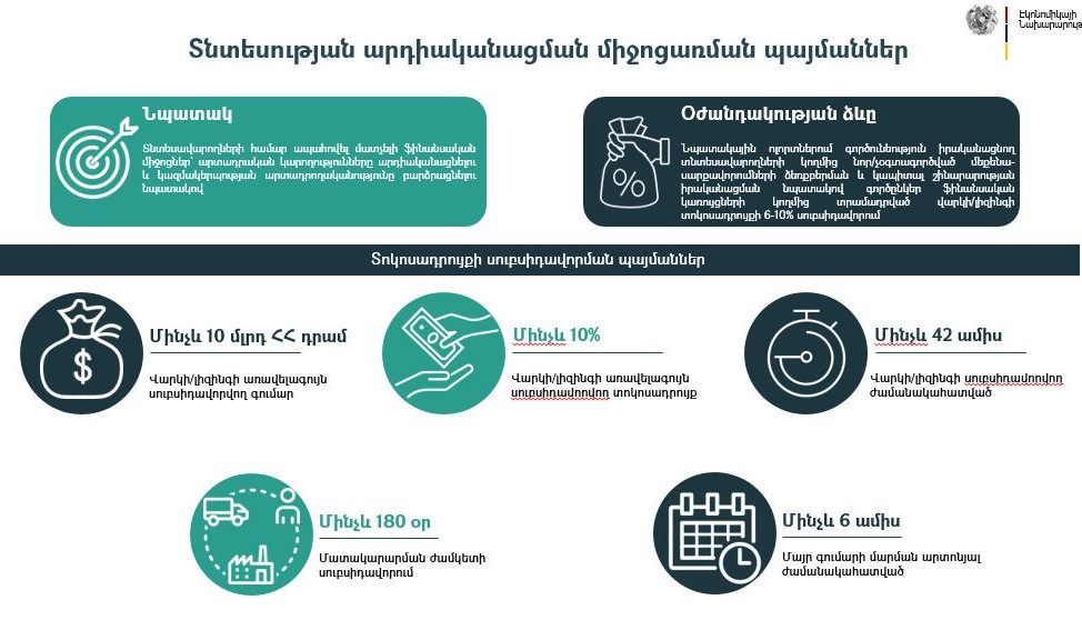 Վերջին 12 ամիսներին տնտեսության արդիականացման միջոցառման շրջանակում պորտֆելի միջին ամսական աճը կազմել է 12 մլրդ դրամ