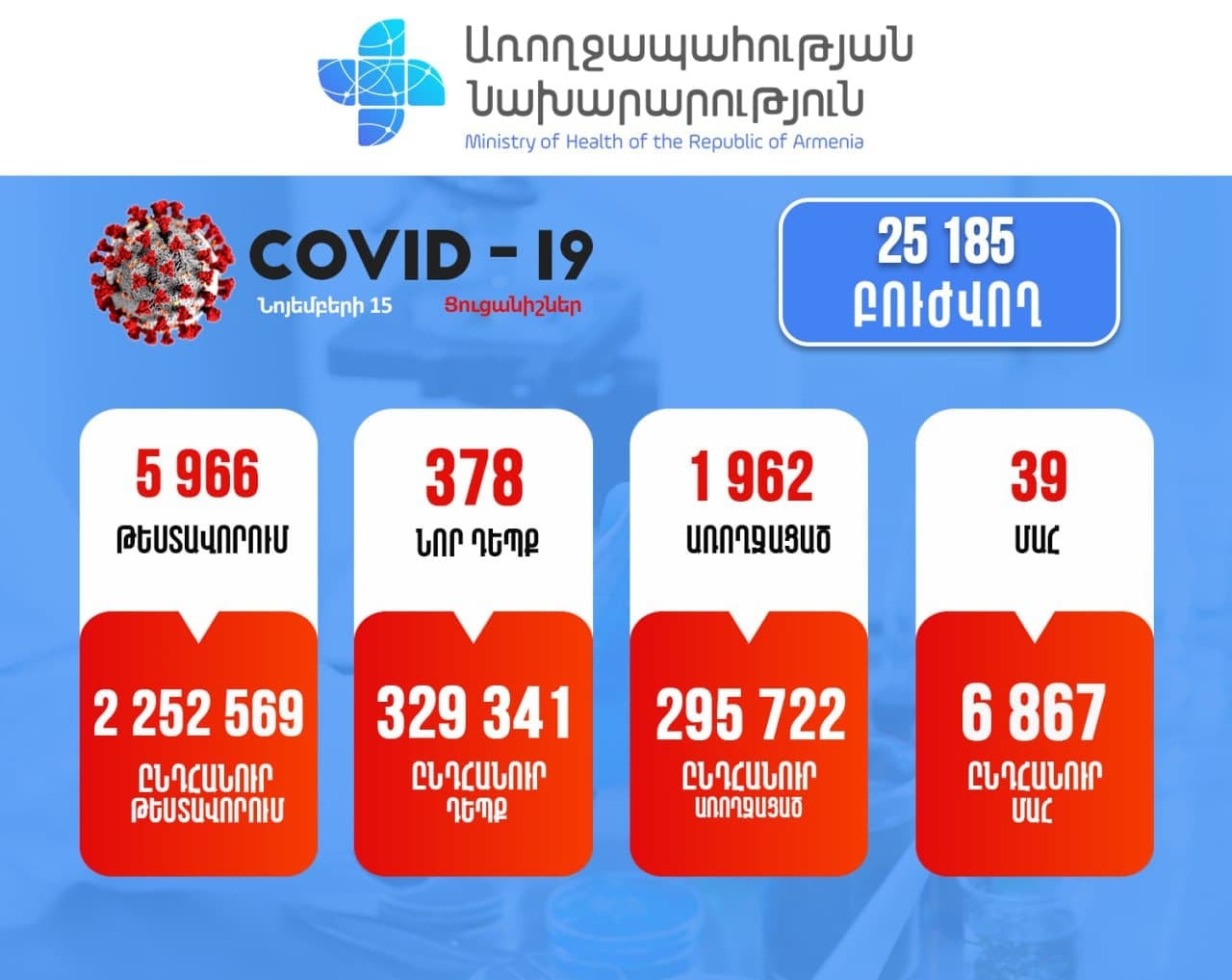 Հաստատվել է կորոնավիրուսի 378 նոր դեպք, մահացել է 39 քաղաքացի