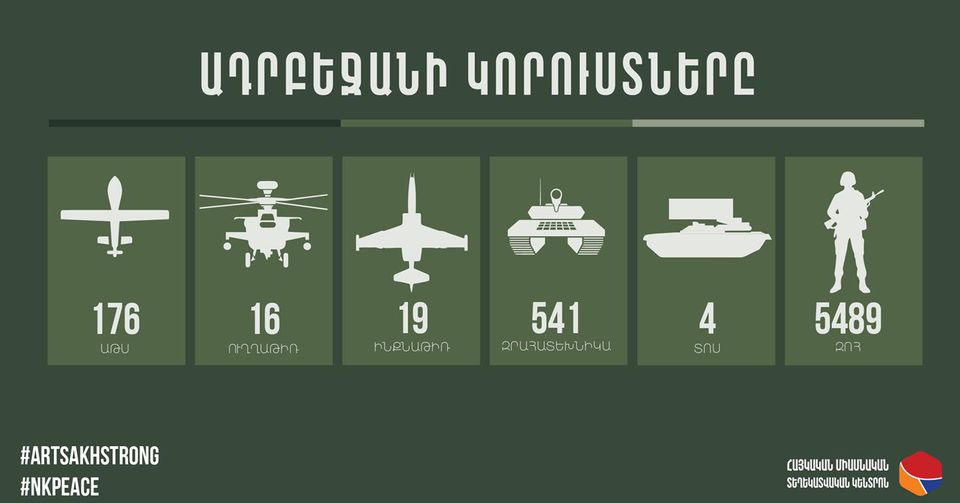 По последним данным о потерях противника были поражены еще 3 БПЛА, 20 единиц бронетехники, 1 самолёт, есть 350 погибших