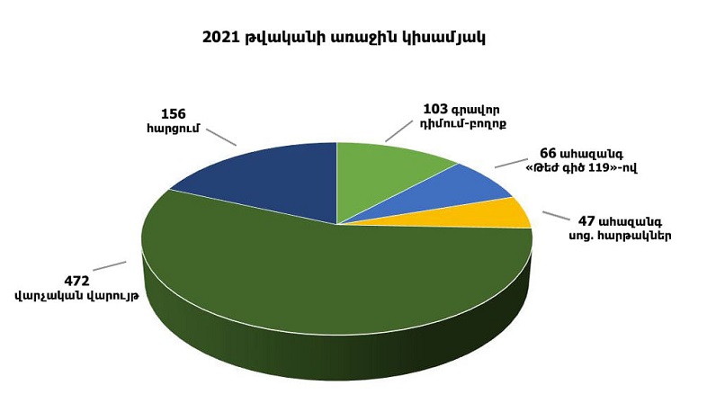 2021թ. առաջին կիսամյակի ընթացքում ԲԸՏՄ-ի կողմից արձանագրվել է 897 իրավախախտման դեպք