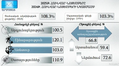 Հունվար–նոյեմբերին տնտեսական ակտիվության ցուցանիշը կազմել է 8.3 տոկոս. Շինարարությունն աճել է 20.1%–ով