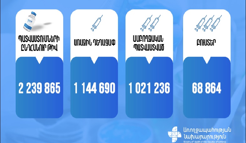 Օգոստոսի 22-ի դրությամբ Հայաստանում պատվաստումների ընդհանուր թիվը 2.239.865 է