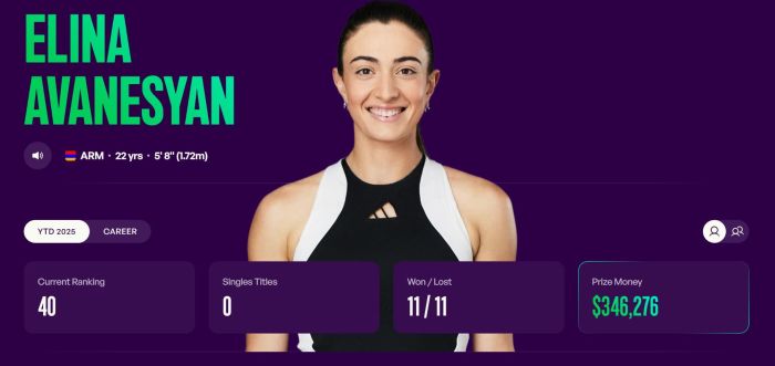 WTA. Էլինա Ավանեսյանը 40-րդն է