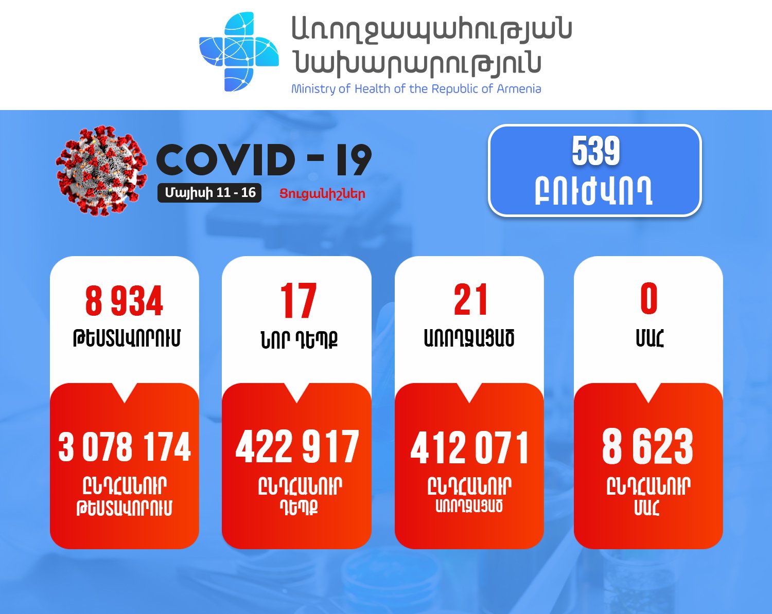 Հանրապետությունում հաստատվել է կորոնավիրուսի 17 նոր դեպք