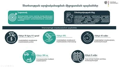  Նախորդող 12 ամիսներին տնտեսության արդիականացման միջոցառումների պորտֆելի միջին ամսական աճը 12 մլրդ դրամ է. ԷՆ