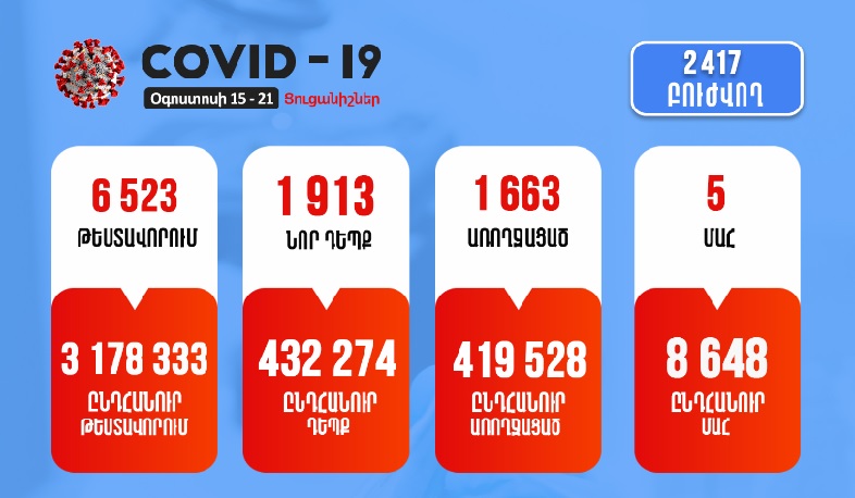 Օգոստոսի 15-21-ը Հայաստանում գրանցվել է կորնավիրուսային հիվանդության 1913 նոր դեպք. մահացել է 5 մարդ