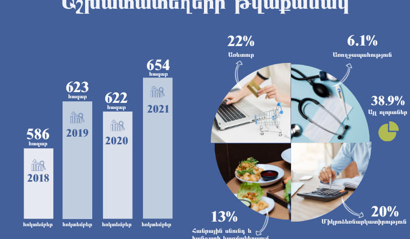 2021 թ. հոկտեմբերին գրանցվել է աշխատատեղերի ամենաբարձր ցուցանիշը