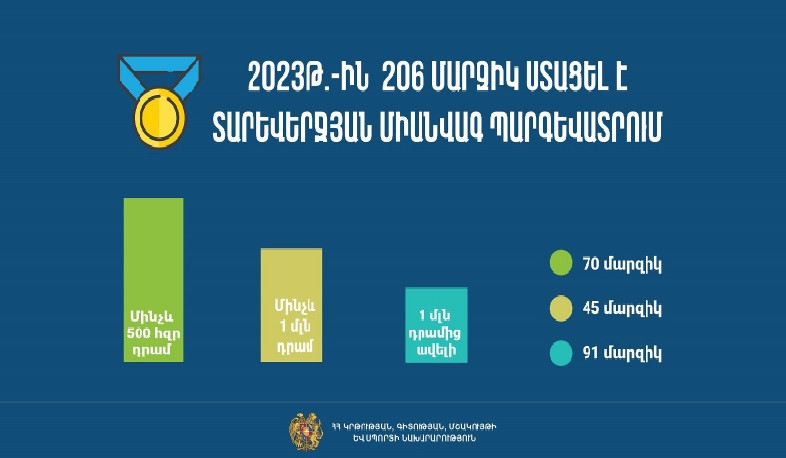 2023-ի տարեվերջին 91 մարզիկ ստացել է 1 մլն դրամից ավելի միանվագ պարգևատրում