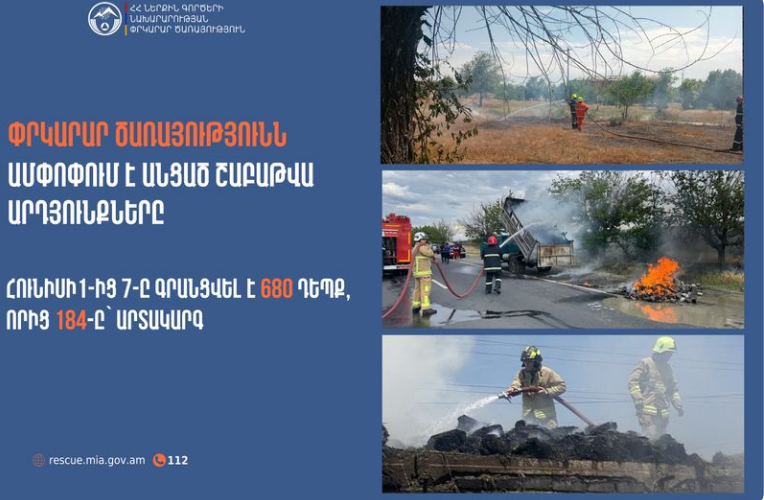 ՆԳՆ 112 օպերատիվ կառավարման կենտրոնում գրանցվել է 775 դեպք, որից 236-ը՝ արտակարգ