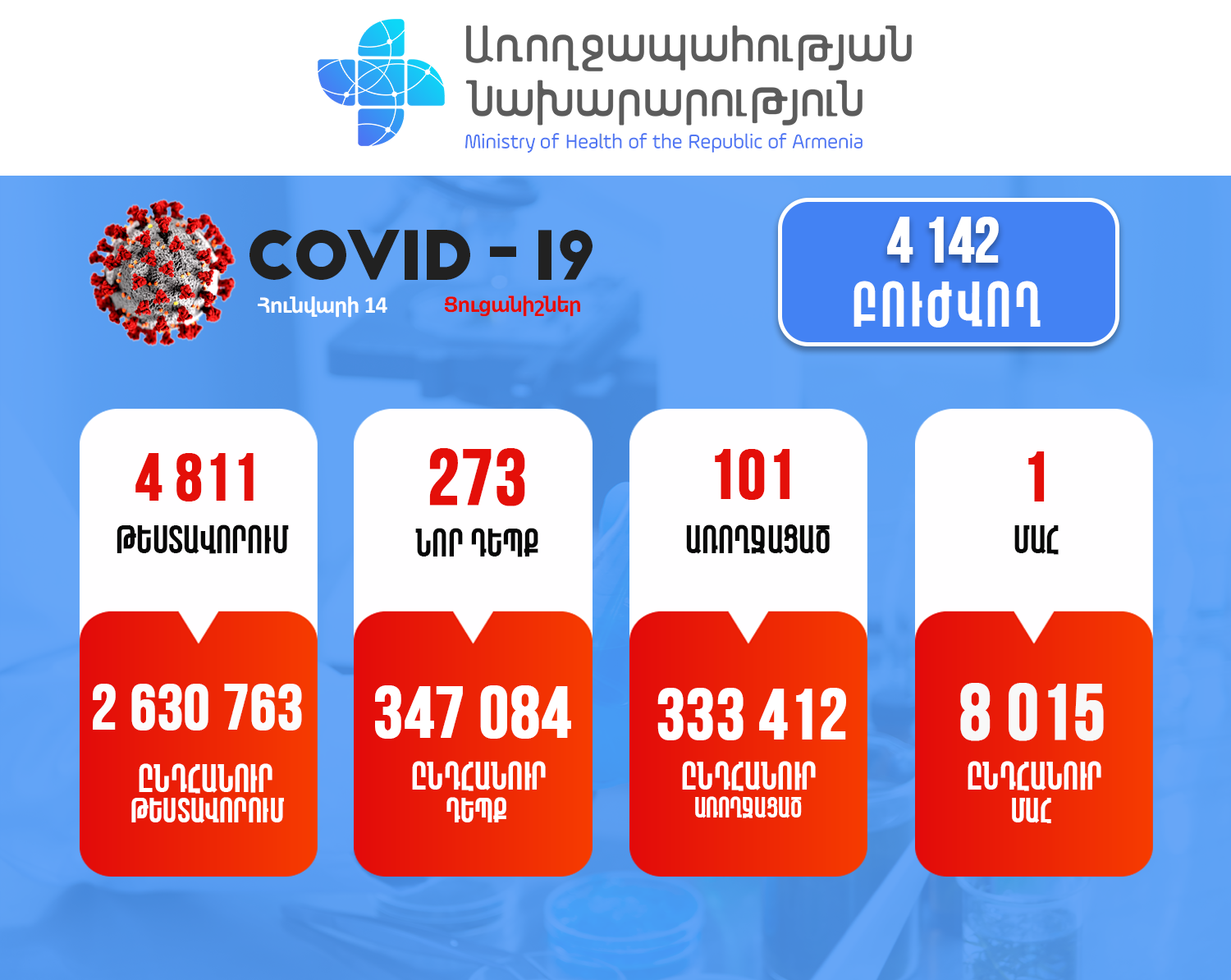 Հաստատվել է կորոնավիրուսի 273 նոր դեպք, 1 մարդ մահացել է
