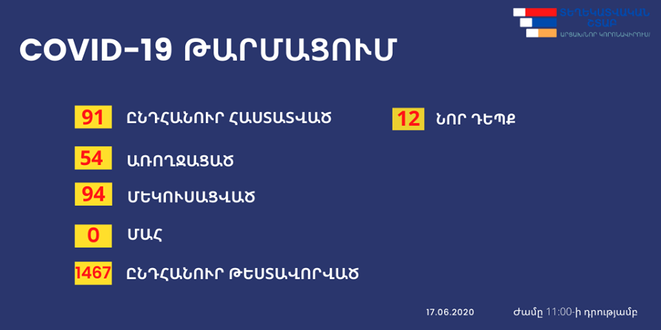 Արցախում կորոնավիրուսի 12 նոր դեպք է գրանցվել