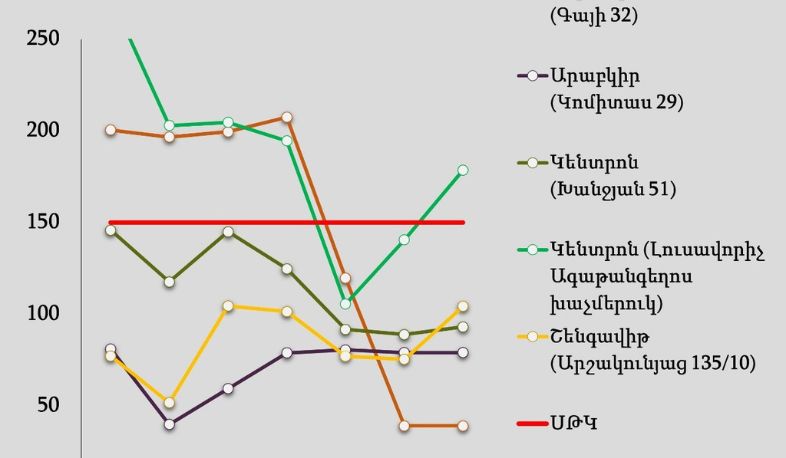 Երևանում փոշու պարունակությունը գերազանցել է սահմանային թույլատրելի կոնցենտրացիան