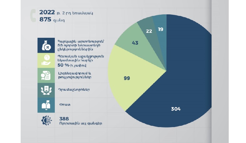 875 հեռախոսազանգ՝ ԲՏԱ նախարարության թեժ գծին. երկրորդ եռամսյակի ամփոփում