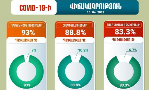 Հոսպիտալացվածների 88.8%-ը պատվաստված չէ․ ԱՆ