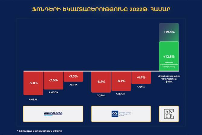 ԱՆԻՖ-ի «Ձեռնարկատեր+պետություն» ներդրումային ֆոնդը գրանցել է դրական ֆինանսական արդյունքներ