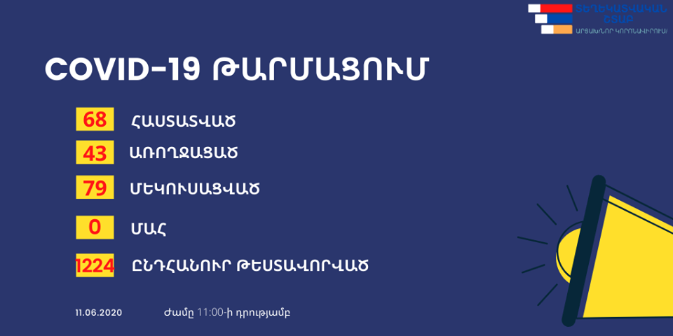 Արցախում հաստատվել է կորոնավիրուսի 4 նոր դեպք