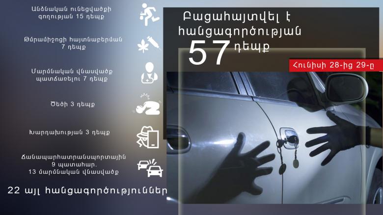 Հունիսի 28-ից 29-ը բացահայտվել է հանցագործության 57 դեպք