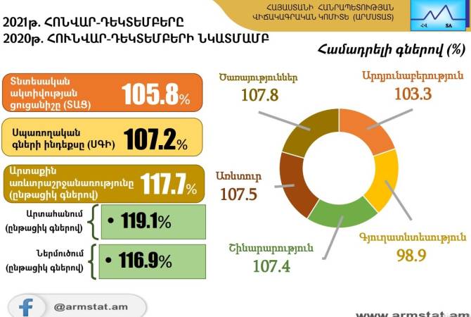 Նախորդ տարվա հունվար-դեկտեմբերին ՀՀ-ում տնտեսական ակտիվության ցուցանիշի հավելաճը կազմել է 5.8 տոկոս