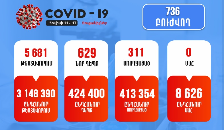 Հուլիսի 11-17-ը հաստատվել է կորոնավիրուսի 629 նոր դեպք, առողջացել է 311 քաղաքացի