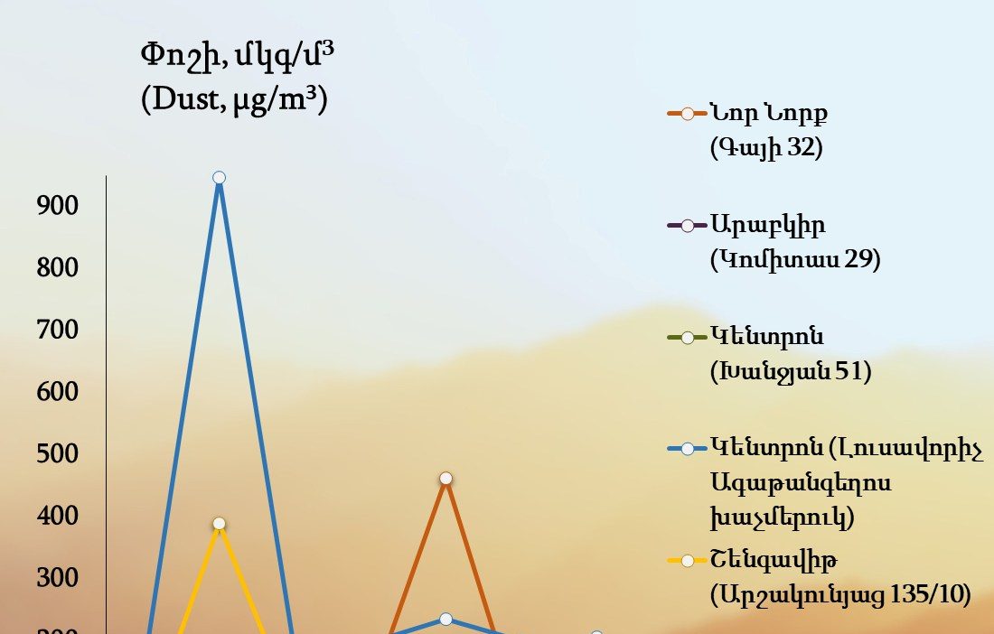 Երևանի չորս վարչական շրջաններում փոշու պարունակությունը գերազանցել է սահմանային թույլատրելի կոնցենտրացիան