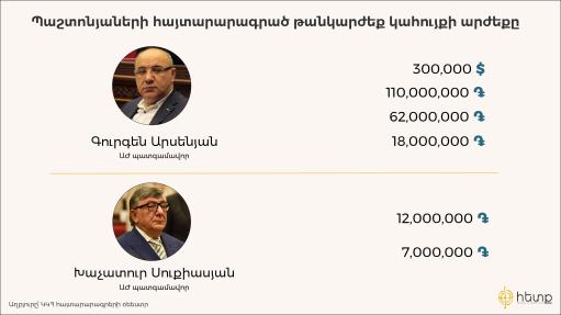 Ամենաթանկարժեք գույքը հայտարարագրել է ԱԺ «ՔՊ» պատգամավոր Գուրգեն Արսենյանը․ «Հետք»