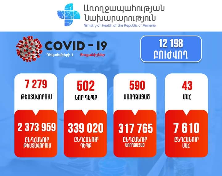 Հաստատվել է կորոնավիրուսի 502 նոր դեպք, մահացել է 43 քաղաքացի