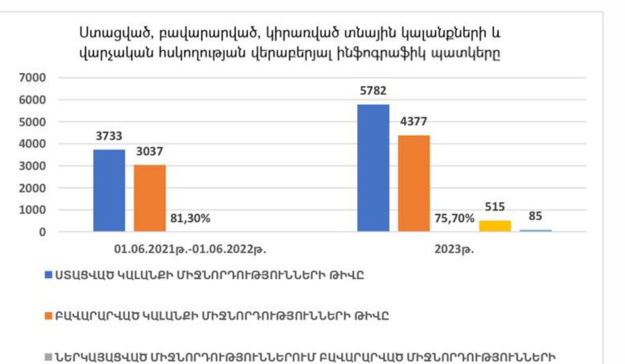 Դատարանների կողմից կալանքների կիրառումը նվազել է