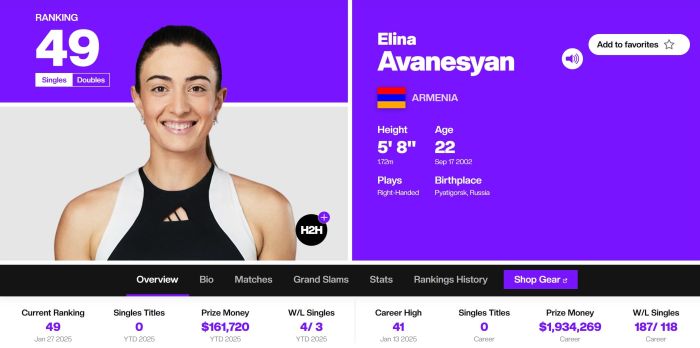 WTA. Էլինա Ավանեսյանը 49-րդն է
