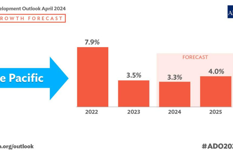 2024 թվականին Հայաստանի տնտեսական աճի տեմպերը կդանդաղեն. Ասիական զարգացման բանկ