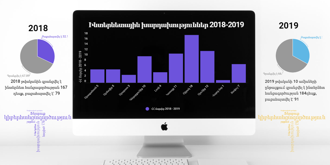 Կիբերհանցագործությունների դինամիկան Հայաստանում