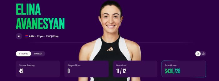 WTA. Էլինա Ավանեսյանը 49-րդն է