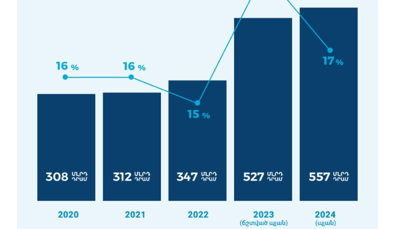 2024-ին պաշտպանության ոլորտին կհատկացվի պետական բյուջեի ծախսերի ավելի քան 17%-ը