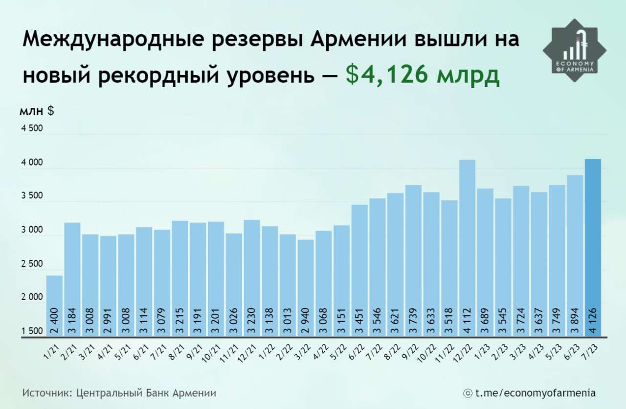 Международные резервы Армении в 2023 году в конце июля достиг нового рекордного уровня