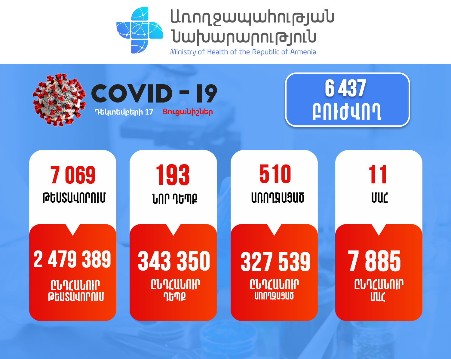 Հաստատվել է կորոնավիրուսի 193 նոր դեպք, մահացել է 11 մարդ